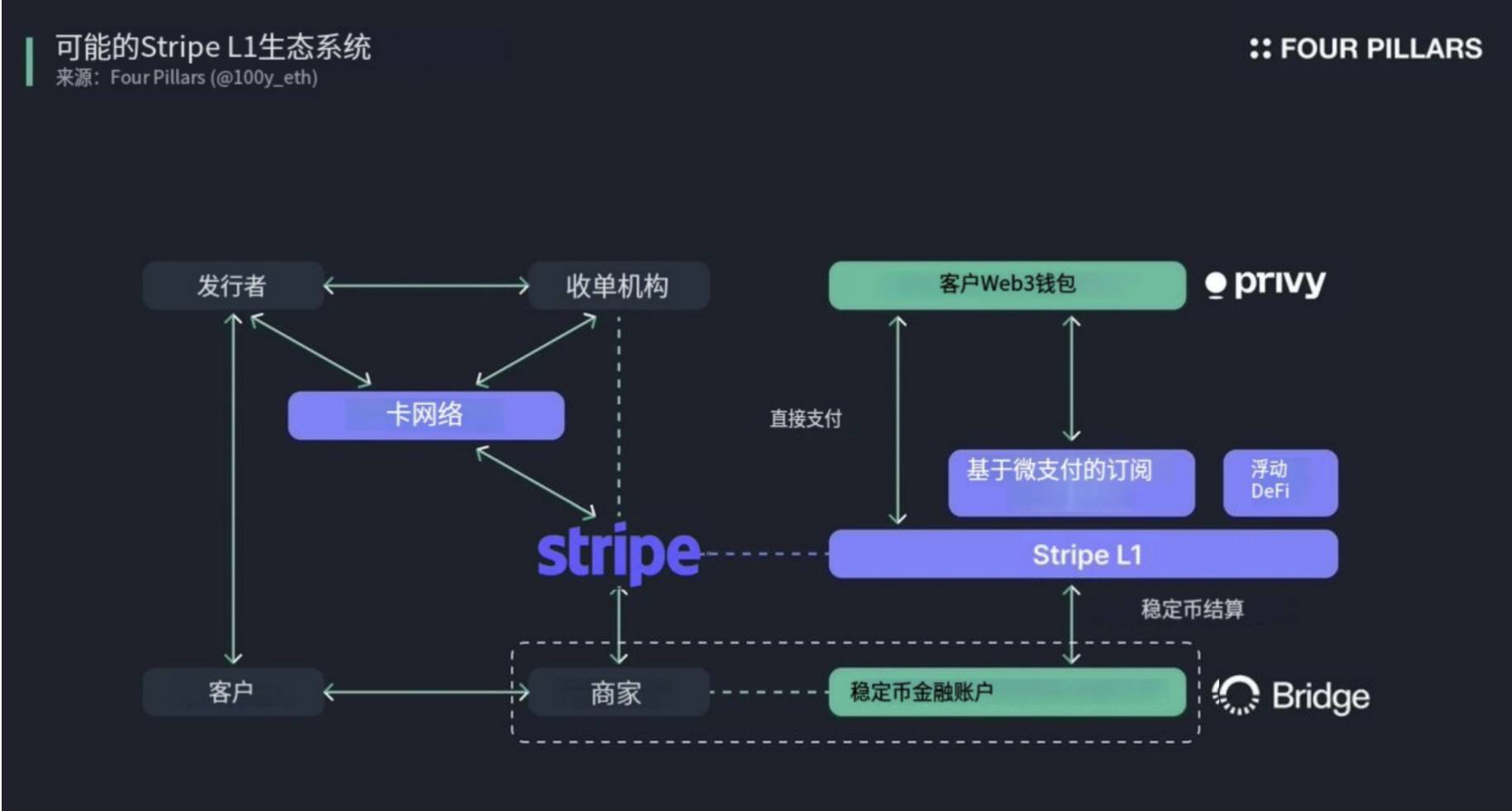 传闻支付大咖 Stripe 将进军 L1，哪些新应用值得期待？第3张