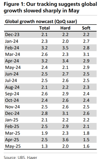 当前全球市场最棘手的 10 个问题，这是来自瑞银的回答第2张
