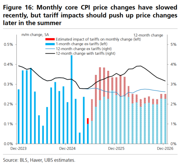 当前全球市场最棘手的 10 个问题，这是来自瑞银的回答第4张
