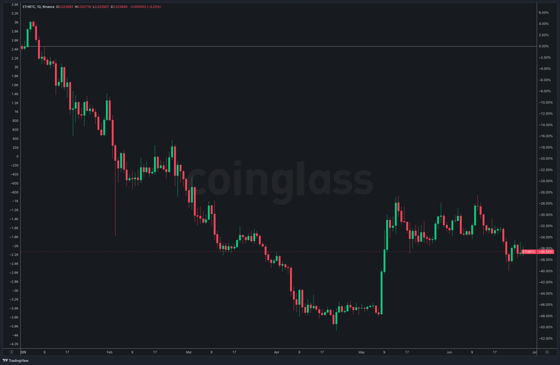 2025 年上半年加密货币衍生品市场报告：BTC 创新高与市场分化下的机遇与挑战第3张