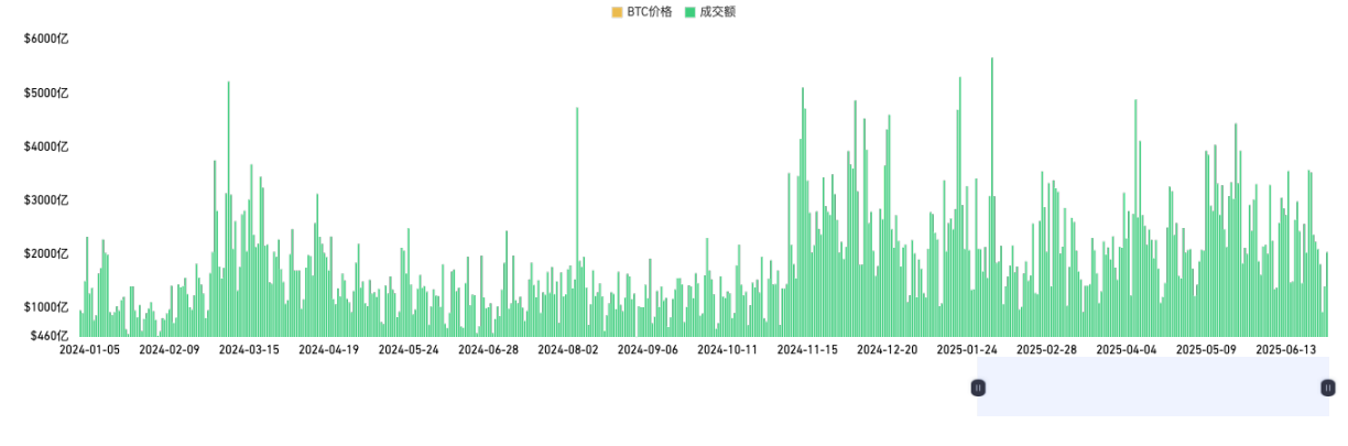 2025 年上半年加密货币衍生品市场报告：BTC 创新高与市场分化下的机遇与挑战第12张
