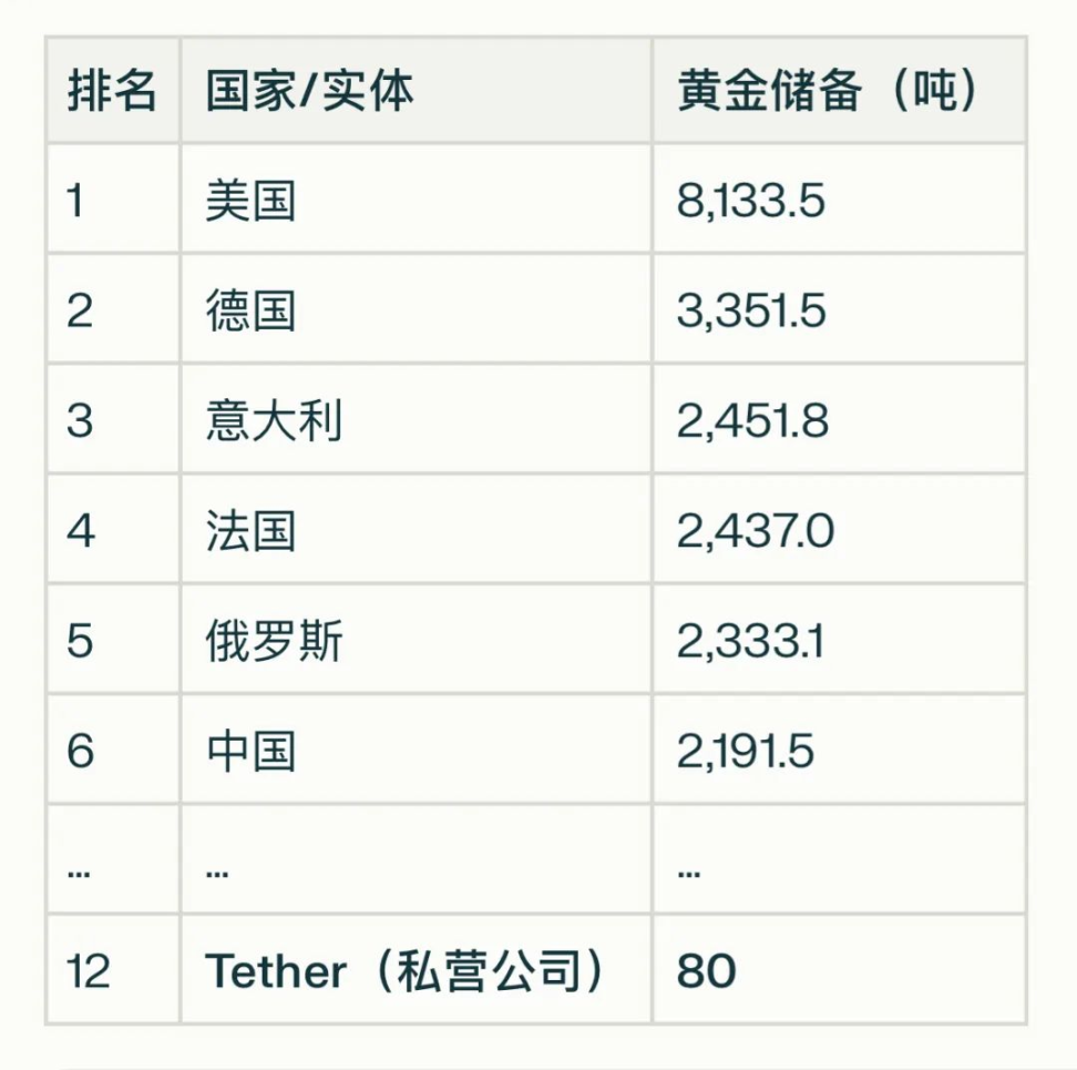 Tether 囤金 80 吨，速览其黄金代币 XAUT第1张