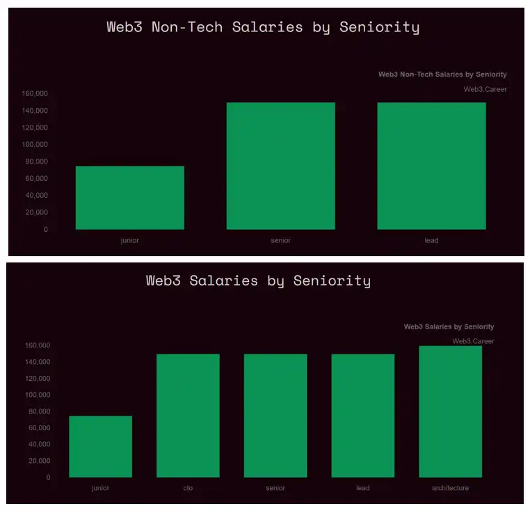 2025 年 Web3 求职市场报告：1 万人挤 28 岗，你该怎么赢？第5张