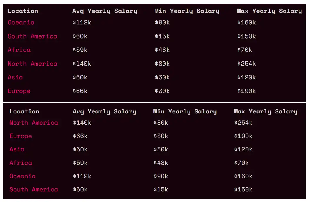 2025 年 Web3 求职市场报告：1 万人挤 28 岗，你该怎么赢？第6张