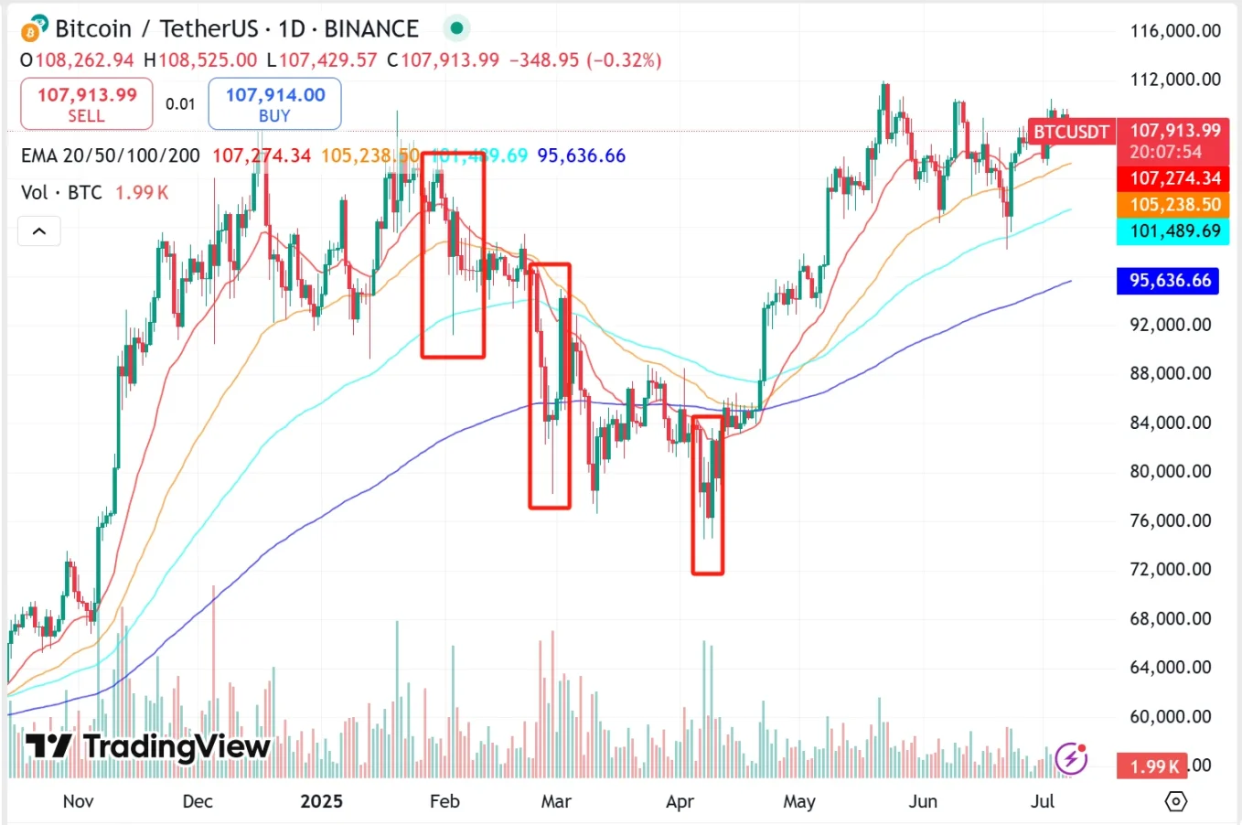 「头号巨鲸」Strategy 暗示暂停增持，BTC 迎来关键转折点？第3张