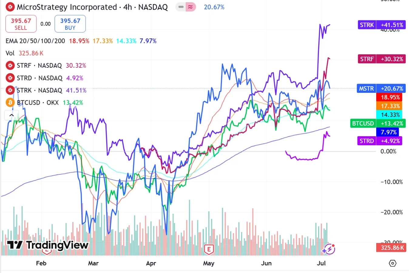 「头号巨鲸」Strategy 暗示暂停增持，BTC 迎来关键转折点？第4张