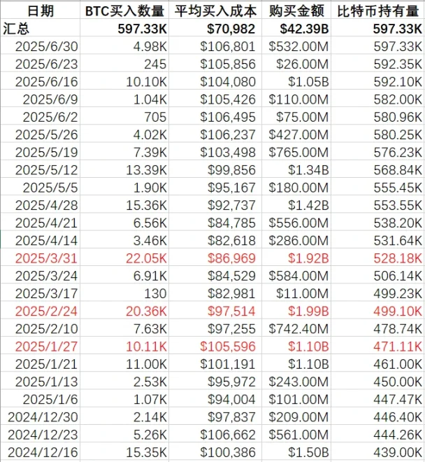 「头号巨鲸」Strategy 暗示暂停增持，BTC 迎来关键转折点？第2张