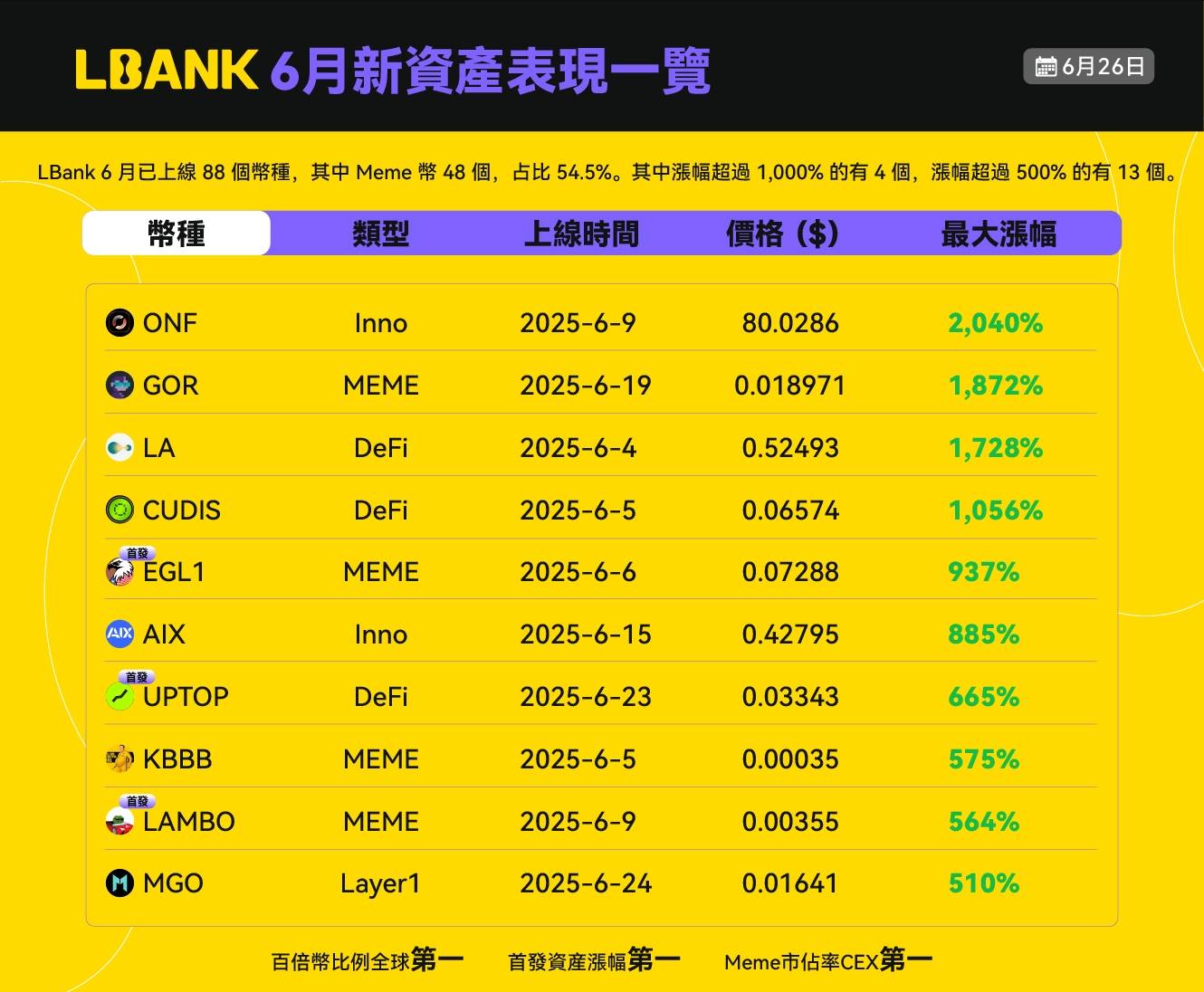 LBank 新币盛宴：铸就全球领先地位，领跑三大全球第一第2张