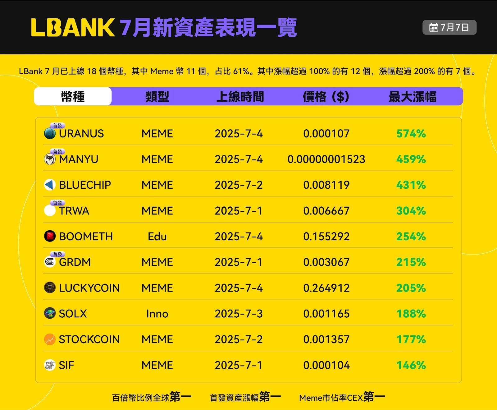 LBank 新币盛宴：铸就全球领先地位，领跑三大全球第一第3张