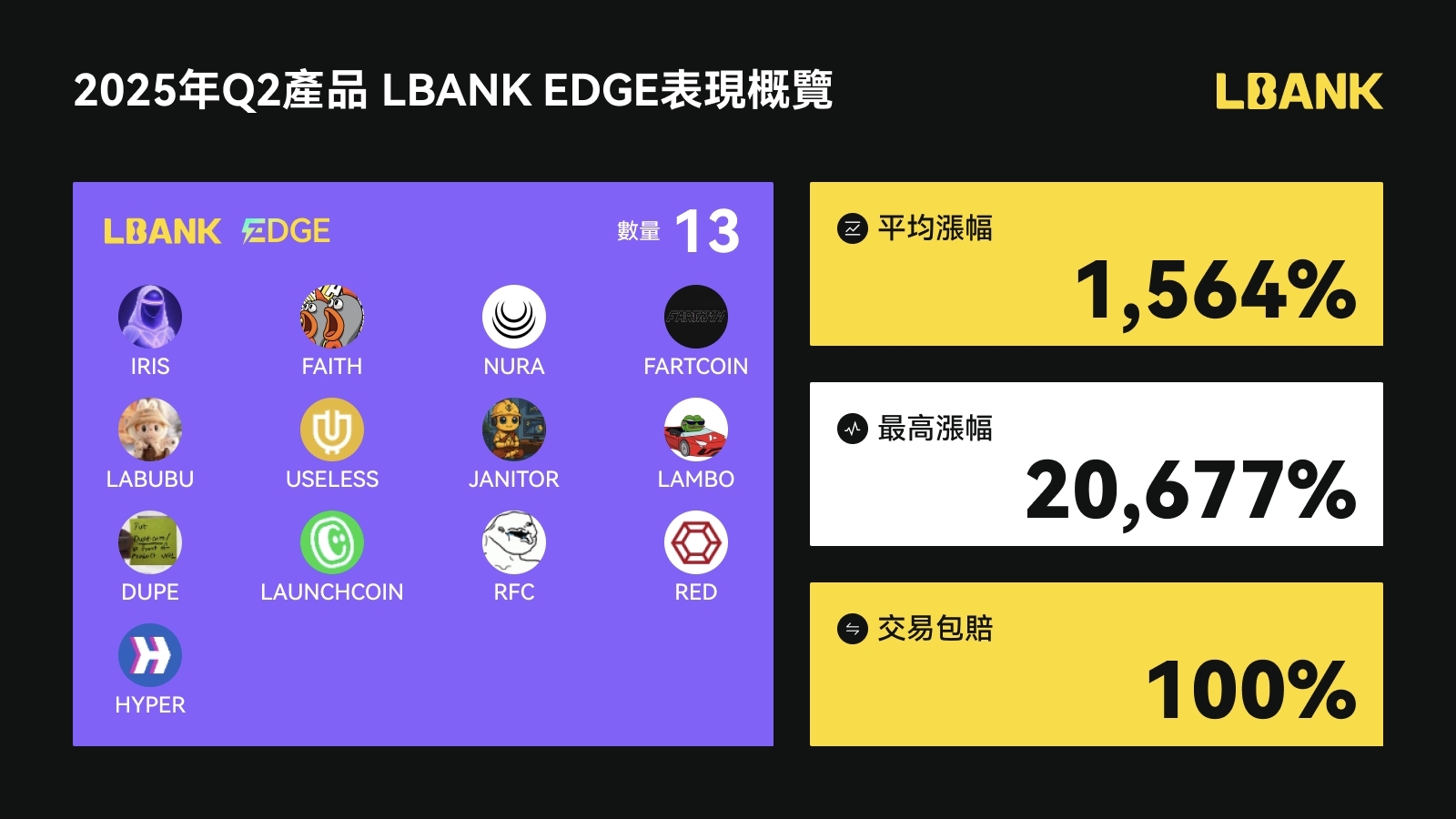 LBank 新币盛宴：铸就全球领先地位，领跑三大全球第一第4张