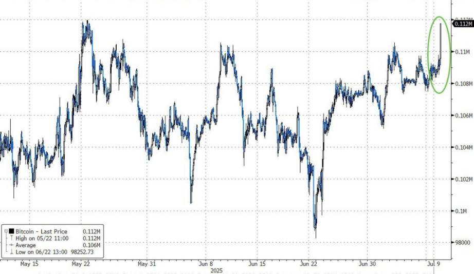 比特币首次突破 11.2 万美元，机构需求推动风险资产全面上涨第1张