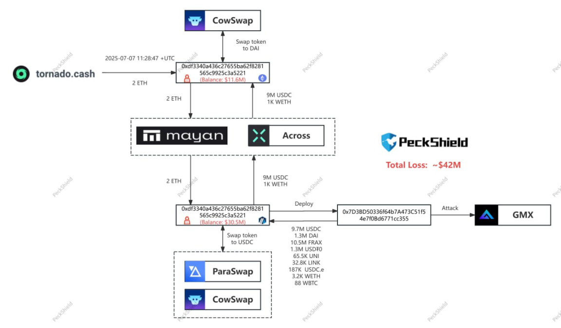 GMX 被盗 4200 万美元，DeFi 安全性到底该如何保障？第1张