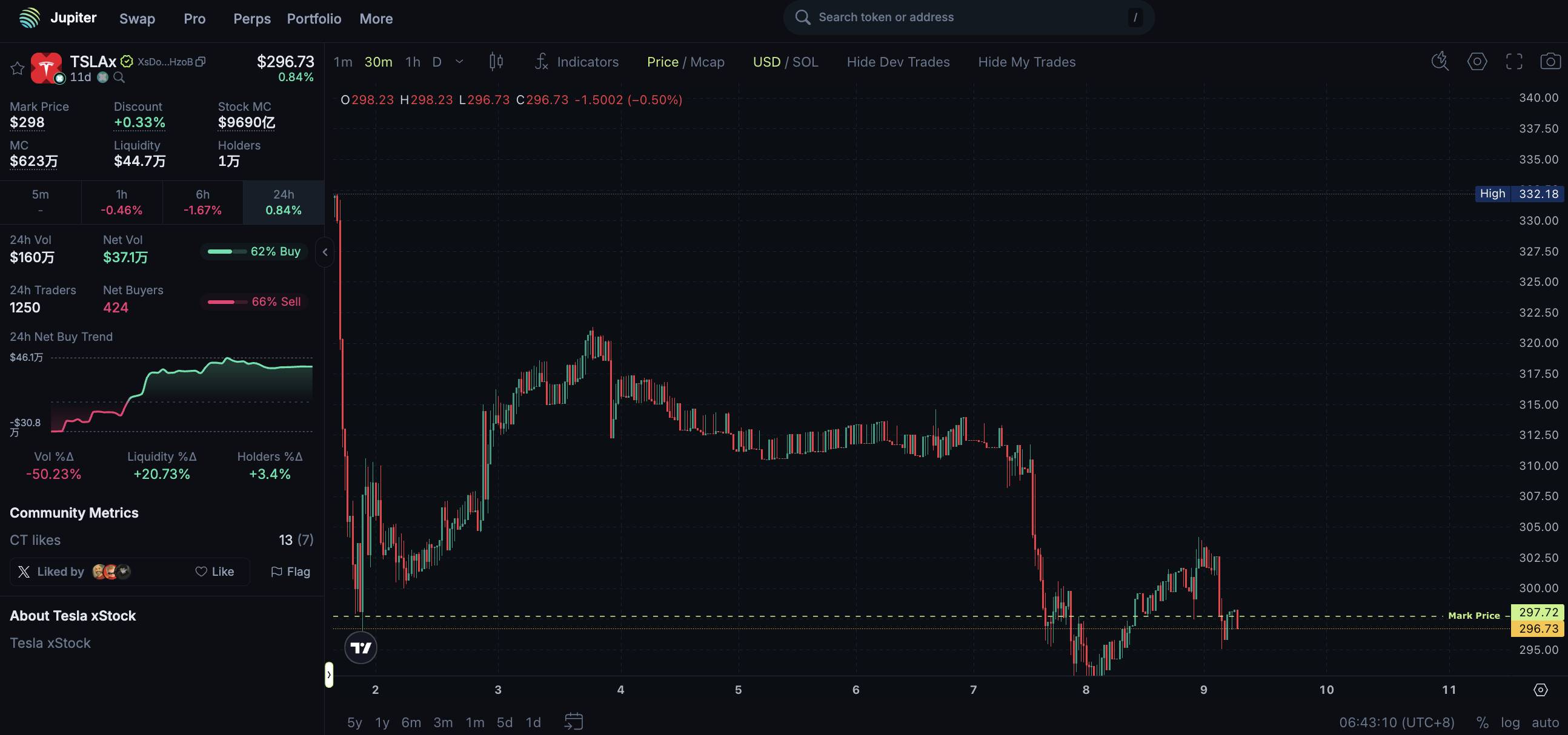 美股代币化的阳谋:用「监管红利」虹吸「全球流动性」第7张「BreakingCoin」 美股代币化的阳谋:用「监管红利」虹吸「全球流动性」第7张