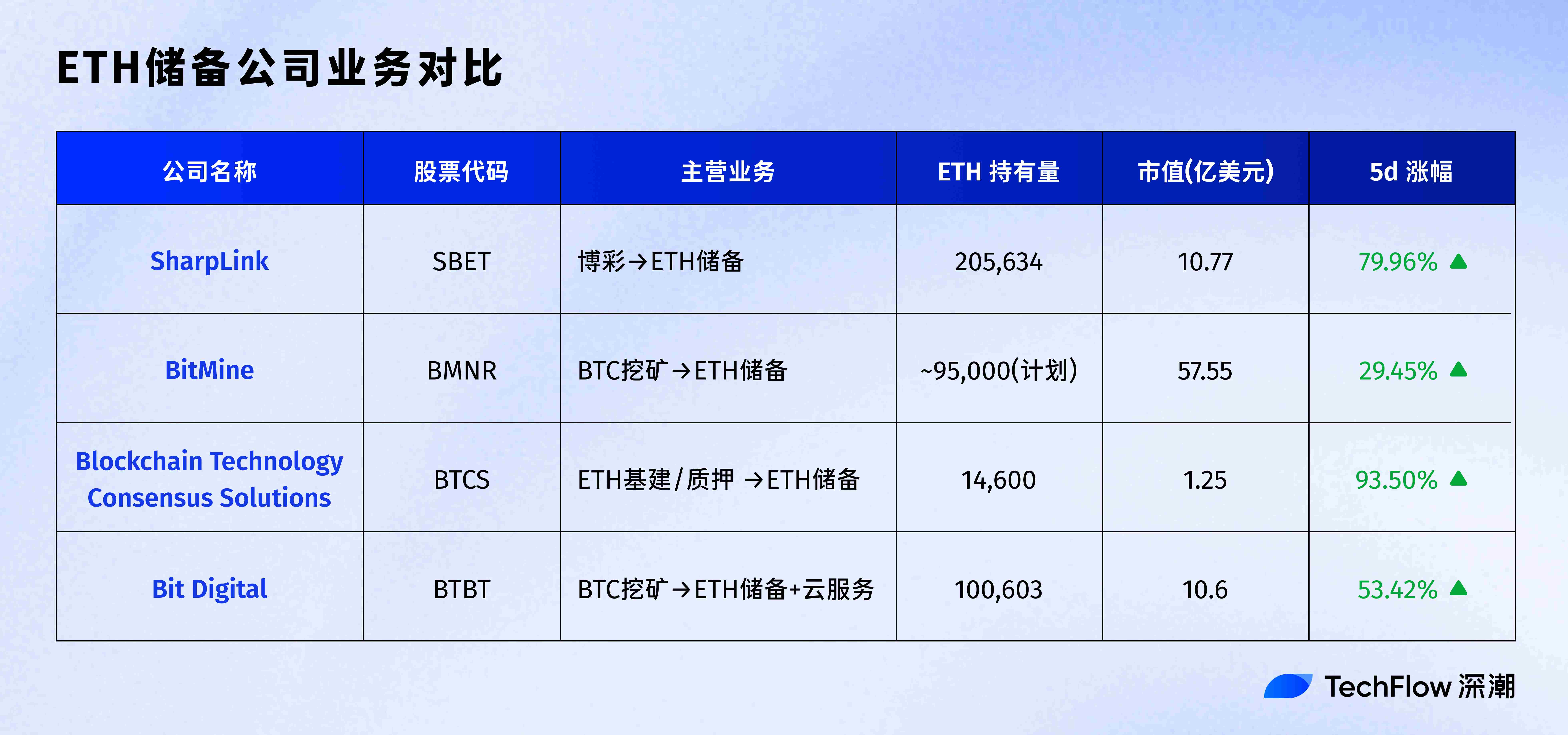 ETH 储备公司成美股新宠，盘点 4 家明星企业的业务与背后推手第2张