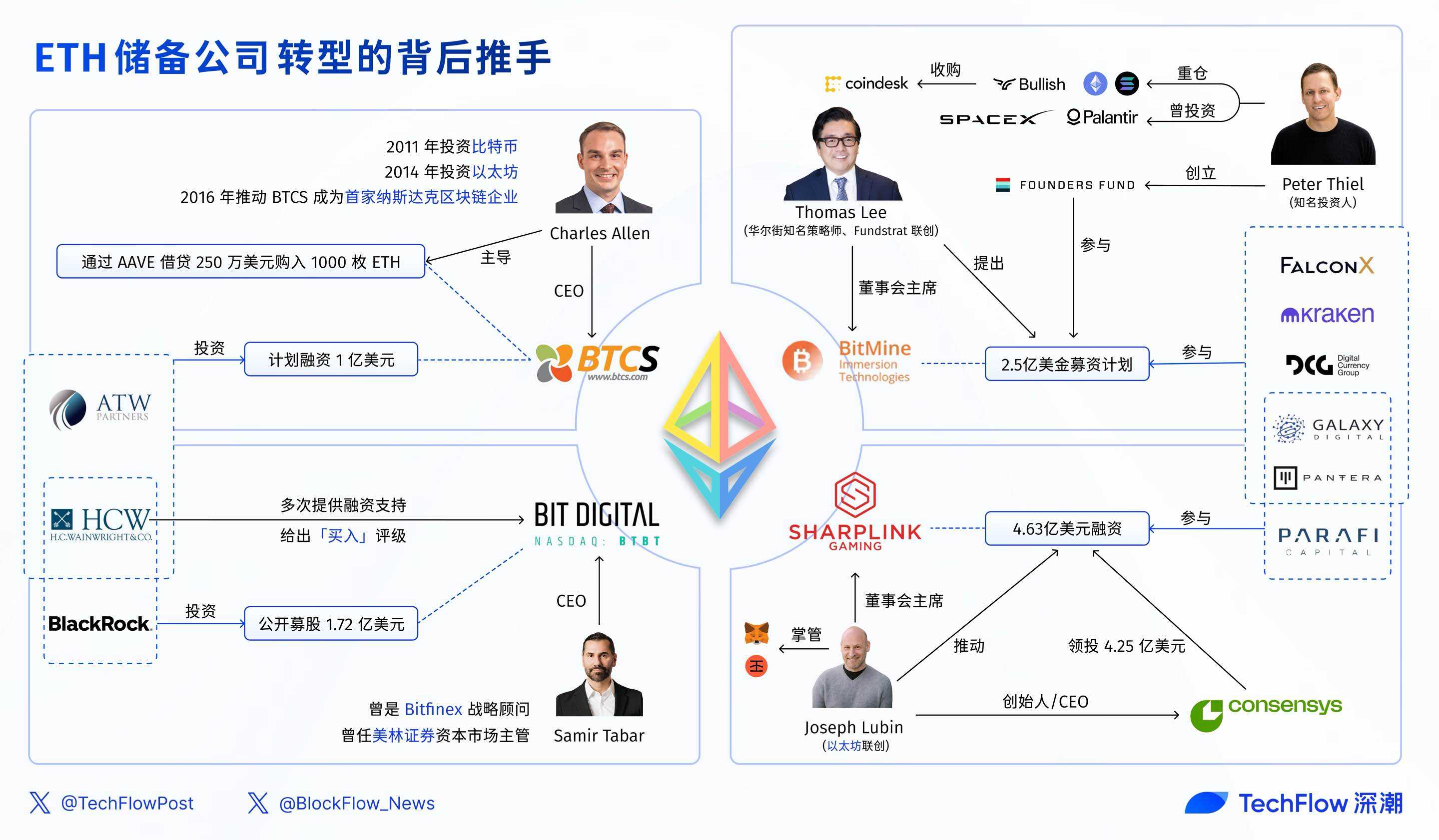 ETH 储备公司成美股新宠，盘点 4 家明星企业的业务与背后推手第3张