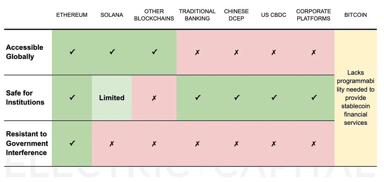 观点：持有 ETH，是从稳定币浪潮中受益的最佳方式第3张