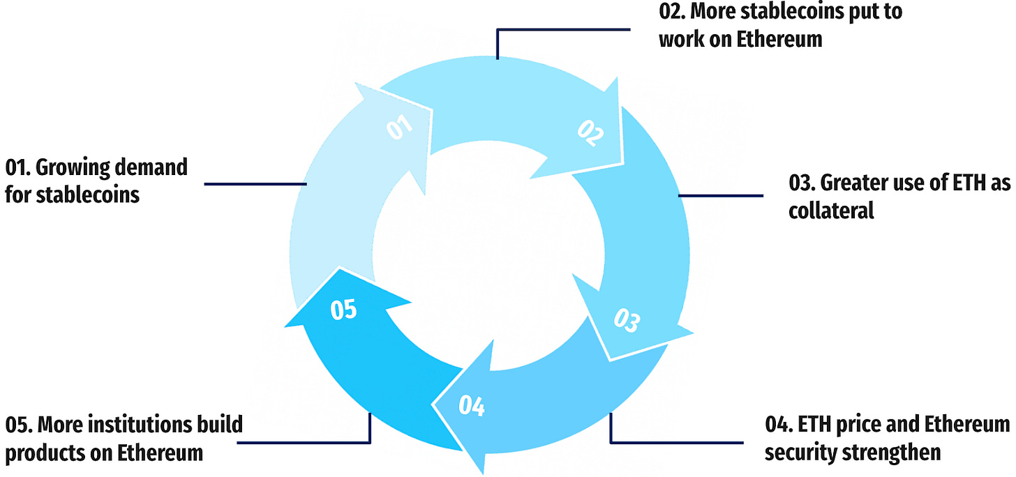 观点：持有 ETH，是从稳定币浪潮中受益的最佳方式第5张