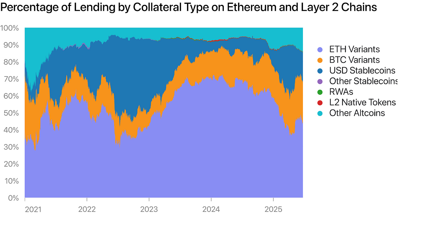 观点：持有 ETH，是从稳定币浪潮中受益的最佳方式第8张