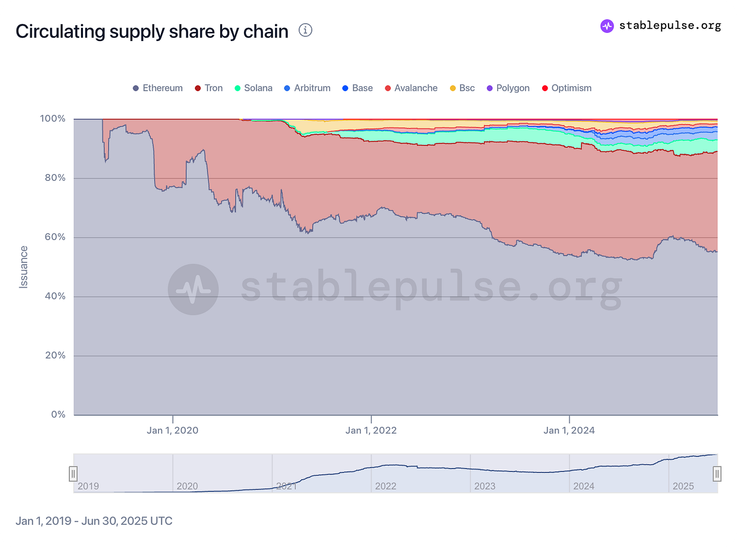 观点：持有 ETH，是从稳定币浪潮中受益的最佳方式第7张