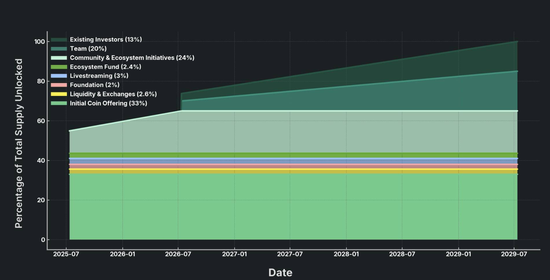 从释放规则到销售用途，pump.fun 代币销售细则出炉第2张