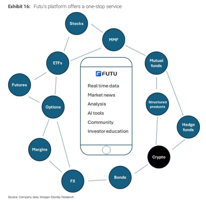 中国 Robinhood，数字币交易是富途的大机会吗？第5张