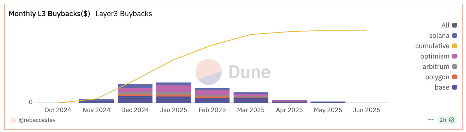 Layer3 年收入突破 2,000 万美元，跻身 Web3 最具商业化潜力平台之列第3张