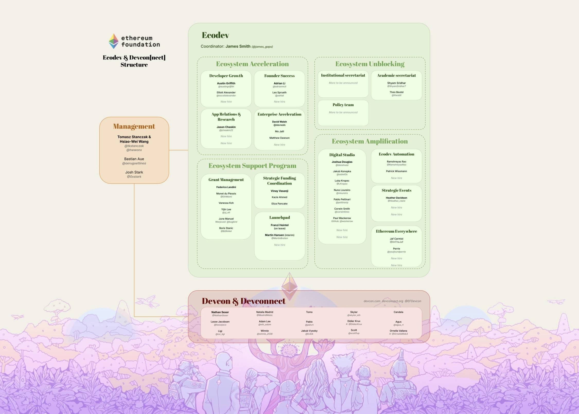 以太坊基金会变革开始，能否助 ETH 币价重回巅峰？第1张