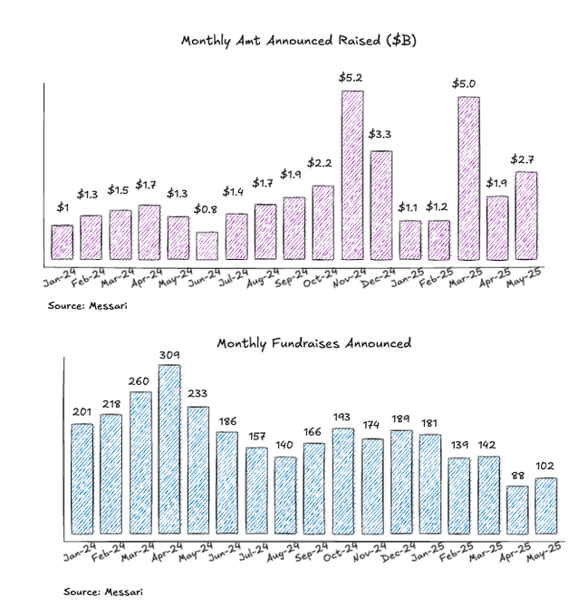 加密风投 2025：融资难背后的新趋势第5张