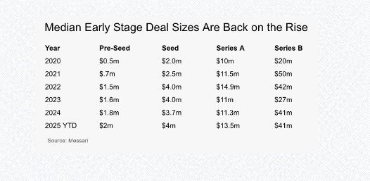 加密风投 2025：融资难背后的新趋势第7张