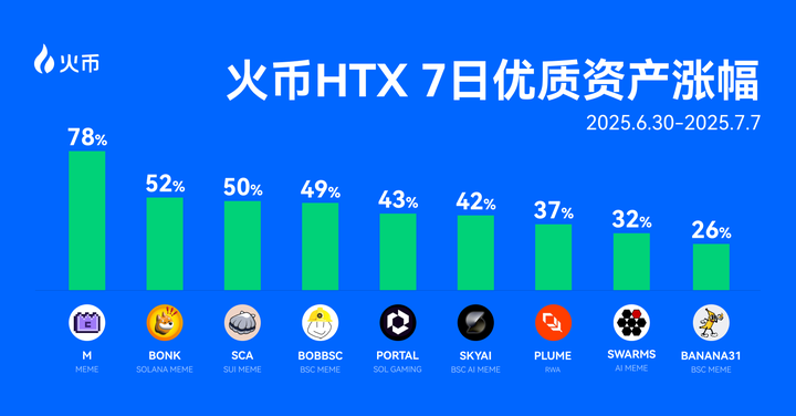 火币HTX上新资产一周回顾（6.30-7.7）：$M领涨全场，Meme、AI、RWA多点开花，火币HTX财富效应持续释放第2张