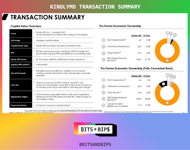 私募股权融资成风，4 家加密储备公司或面临股票下行压力第8张