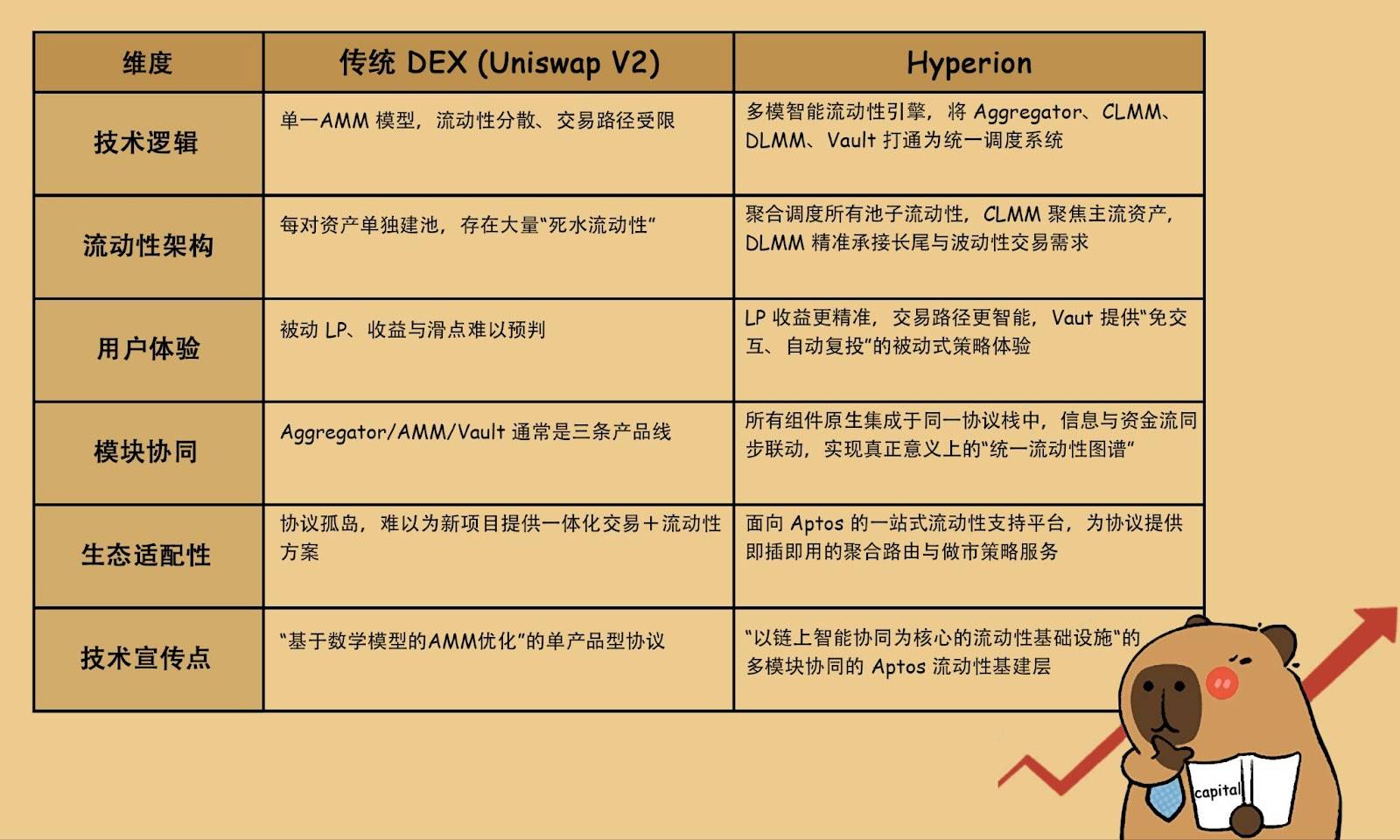 一文读懂 Hyperion：Aptos 统一流动性引擎与链上金融新基建第3张