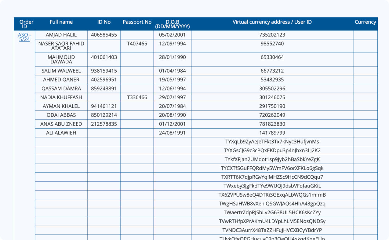 数字稳定币洗钱与恐怖融资初探:对 USDT 黑名单的链上追踪第6张「BreakingCoin」 数字稳定币洗钱与恐怖融资初探:对 USDT 黑名单的链上追踪第6张