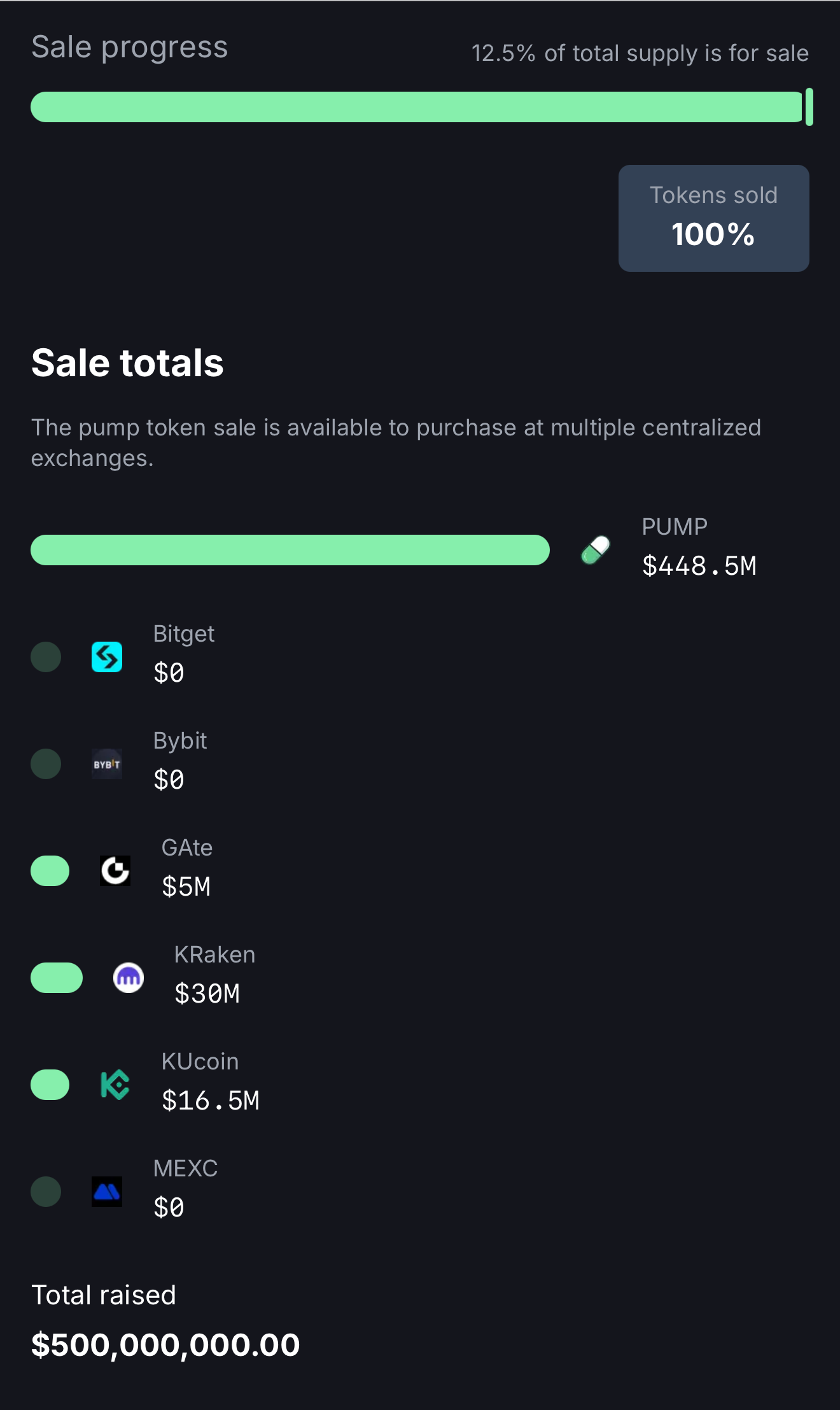 5 亿美金 12 分钟卖光，PUMP 预售到底是谁的游戏？第1张