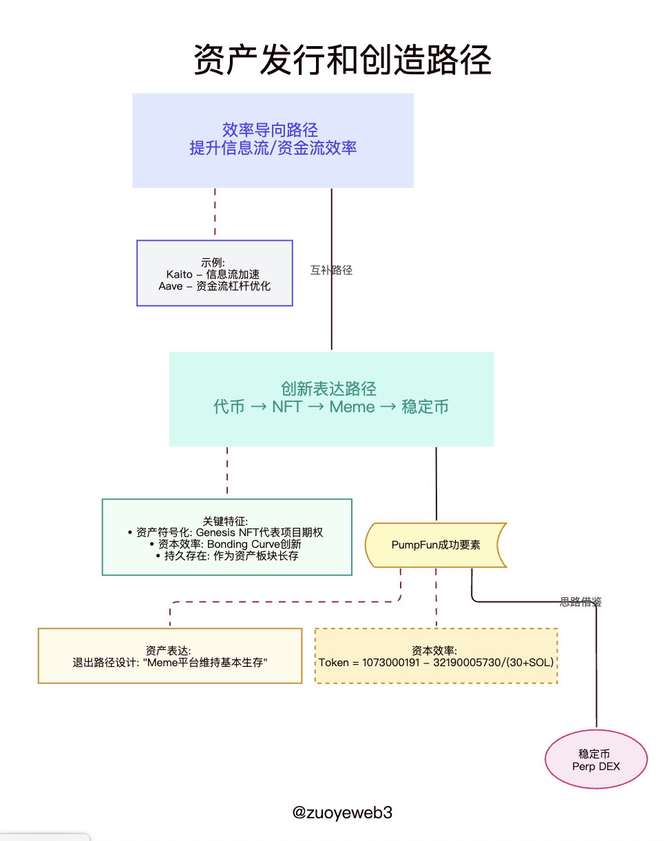 Pump/Bonk/$M 三分 Meme，资产发行的两条路径第3张