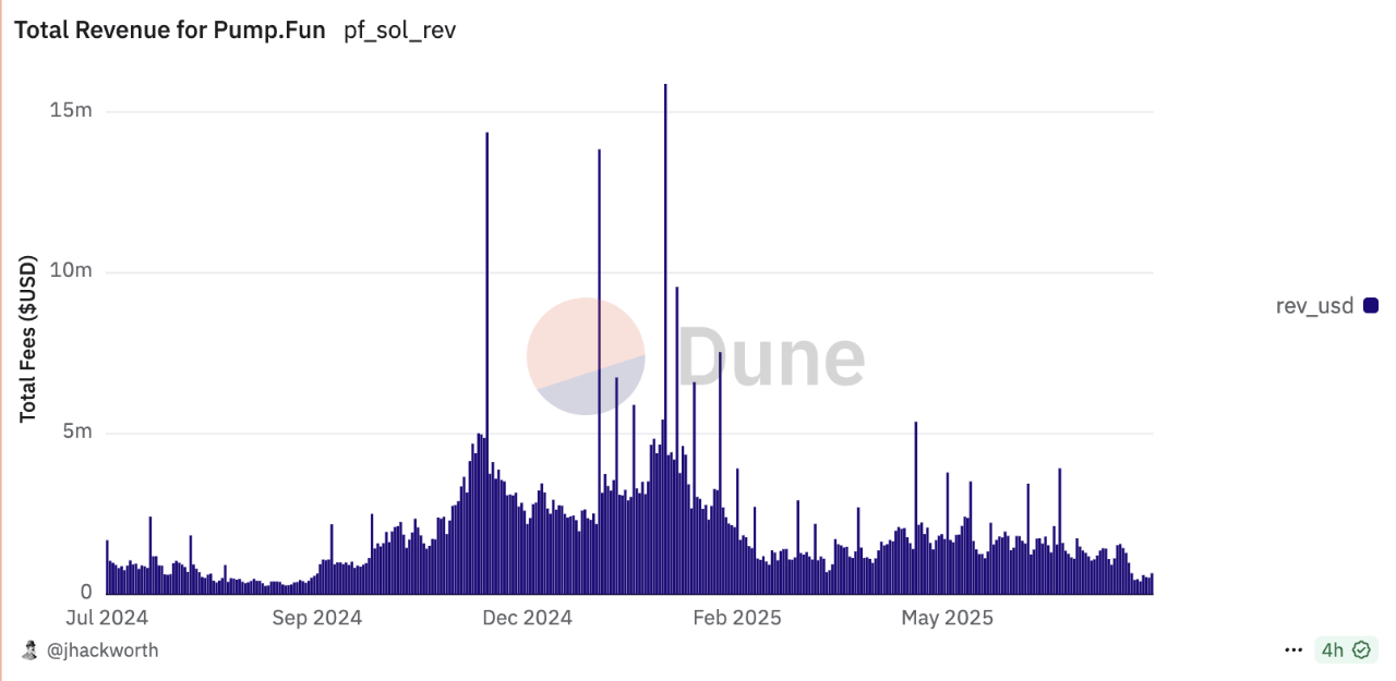 Pump/Bonk/$M 三分 Meme，资产发行的两条路径第2张