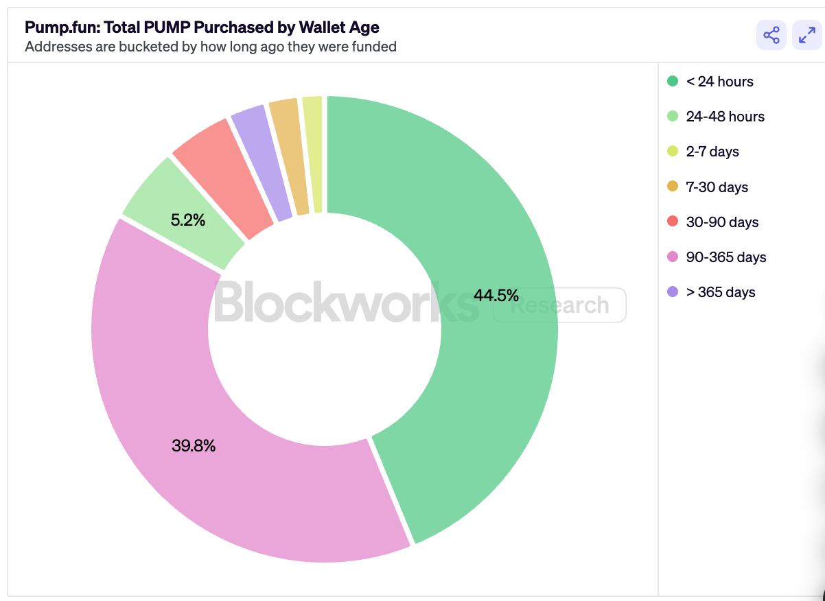 5 亿美金 12 分钟卖光，PUMP 预售到底是谁的游戏？第6张