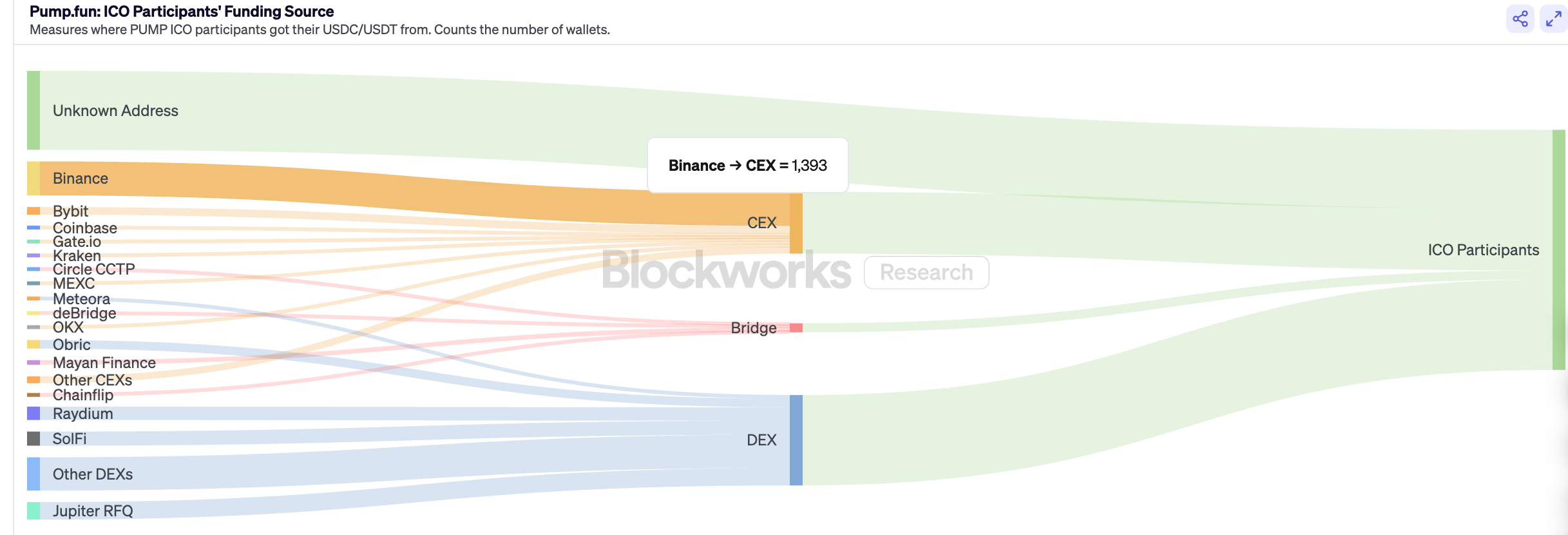 5 亿美金 12 分钟卖光，PUMP 预售到底是谁的游戏？第7张