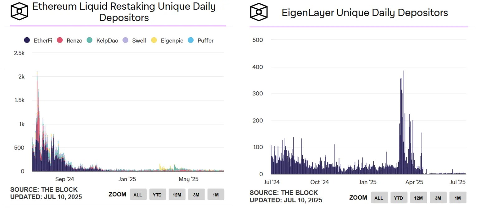 EigenLayer 、Ether.fi 双双转型，再质押赛道生意做不下去了？第4张