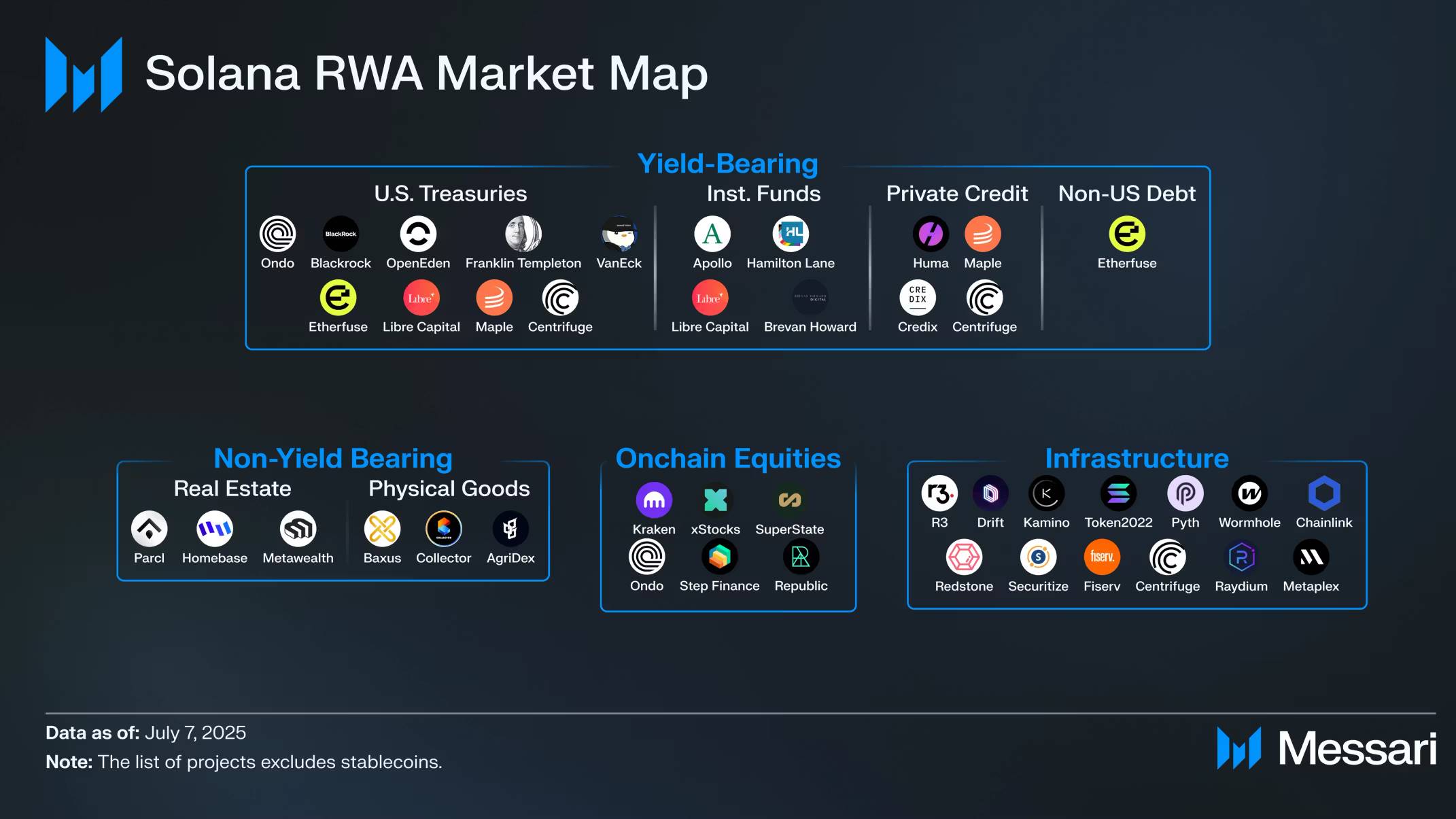 Messari：资产总值今年增长140%，一览 Solana RWA 赛道现状第1张