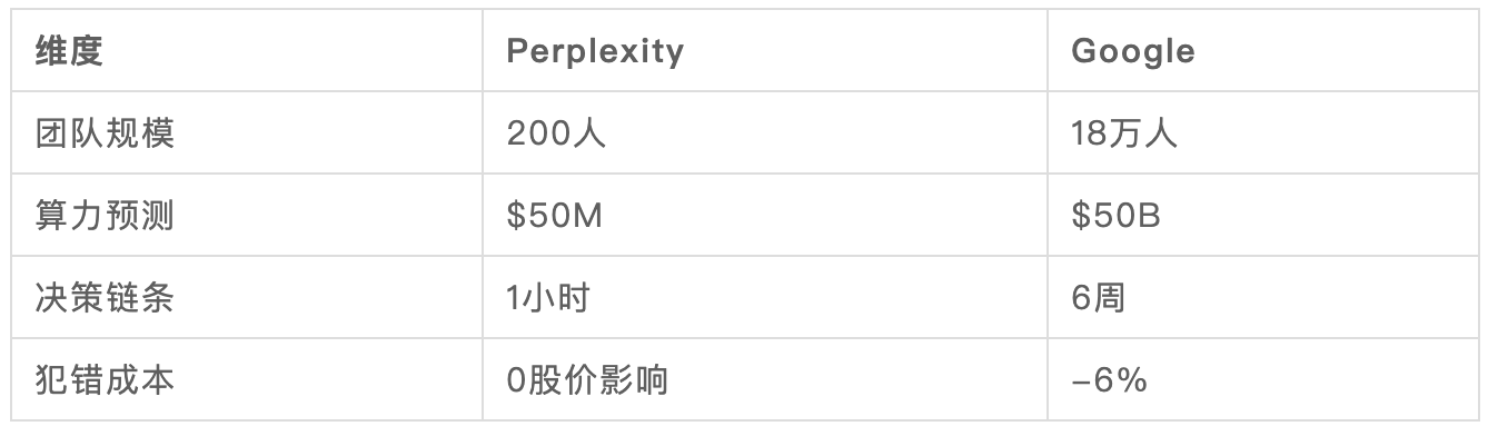 Perplexity CEO 的生存法则：如何在 AI 巨头围剿中杀出血路？第3张