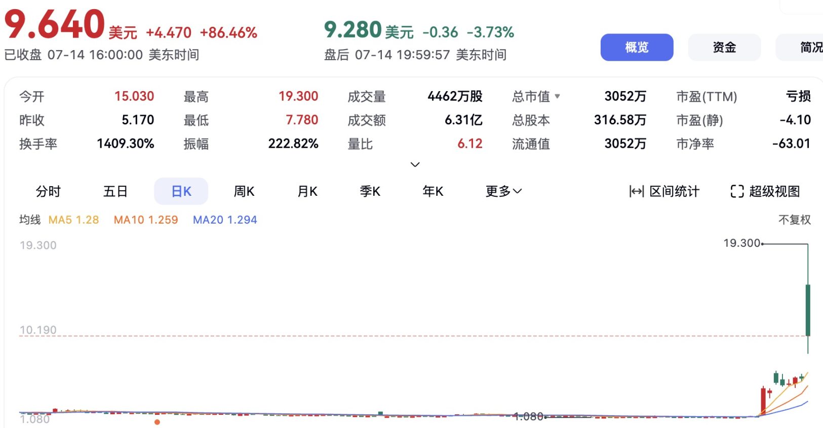 比特币市值超越亚马逊，全球上市公司掀起囤币大战第2张