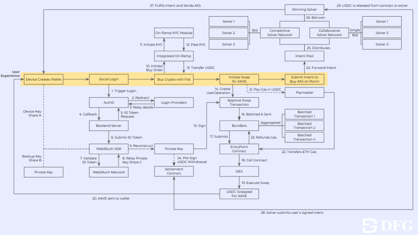 用户体验抽象是大规模采用 Web3 的关键第8张