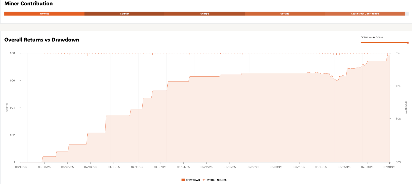 Bittensor 子网投资指南：抓住 AI 的下一个风口第5张
