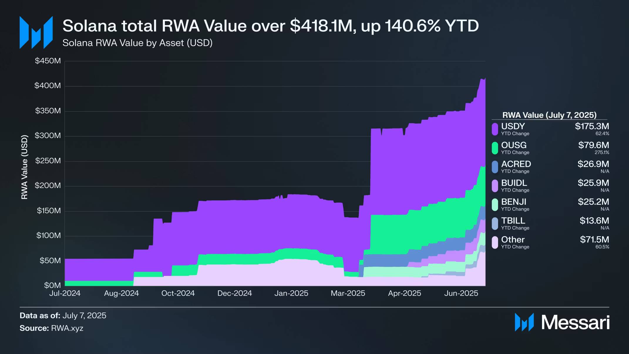Messari：资产总值今年增长140%，一览 Solana RWA 赛道现状第2张