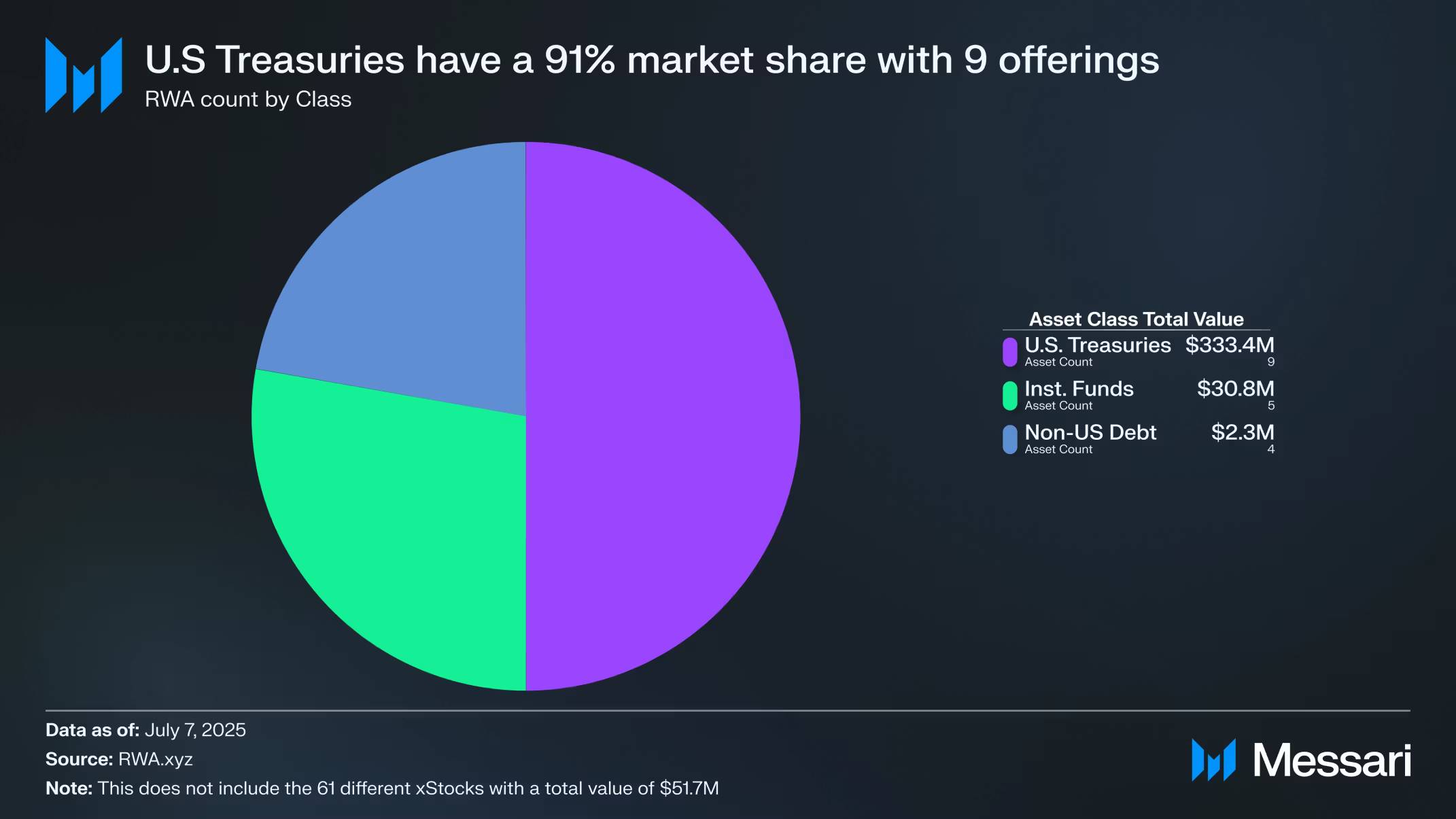 Messari：资产总值今年增长140%，一览 Solana RWA 赛道现状第3张