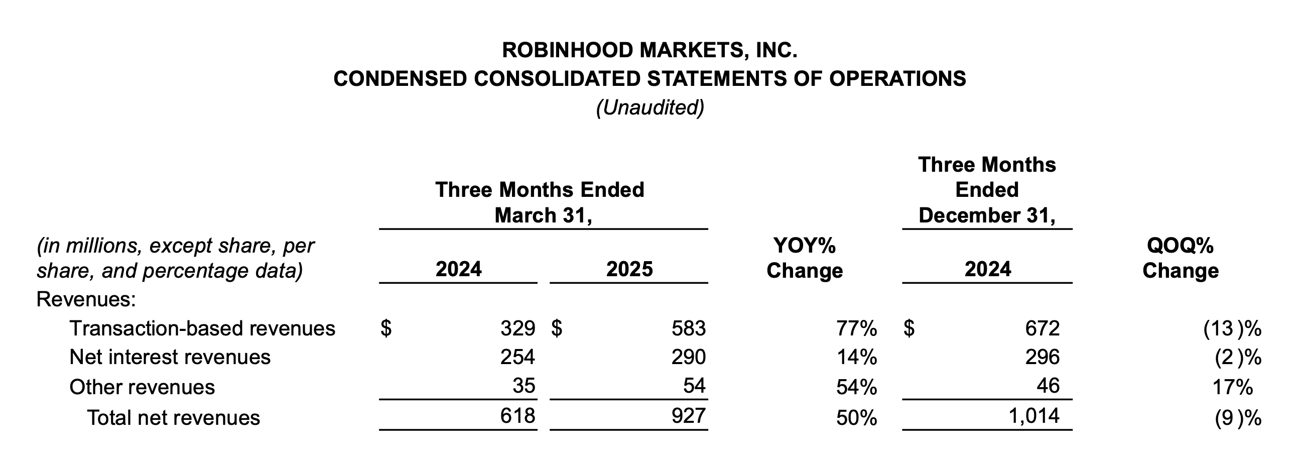 从草根到市值 6000 亿，Robinhood 娱乐至生第4张
