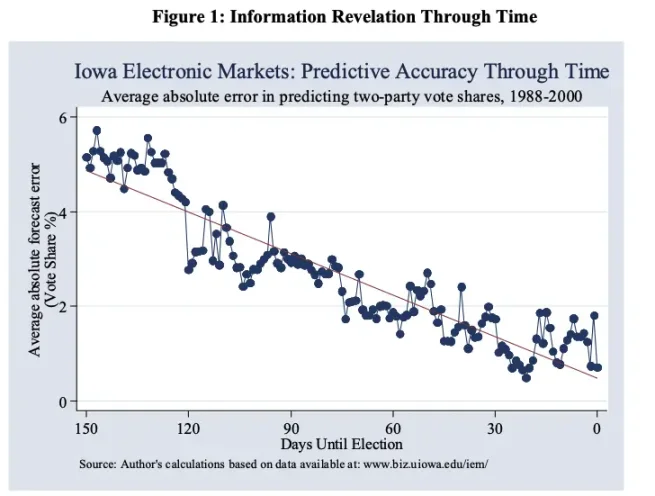 IOSG：透过 Kalshi 探究预测市场与其竞争格局第2张