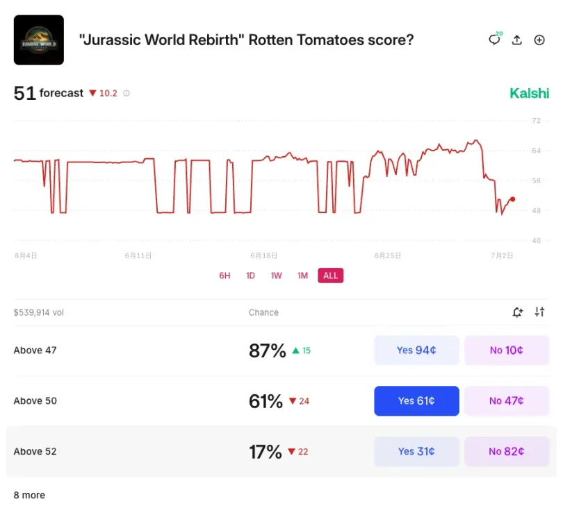 IOSG：透过 Kalshi 探究预测市场与其竞争格局第6张