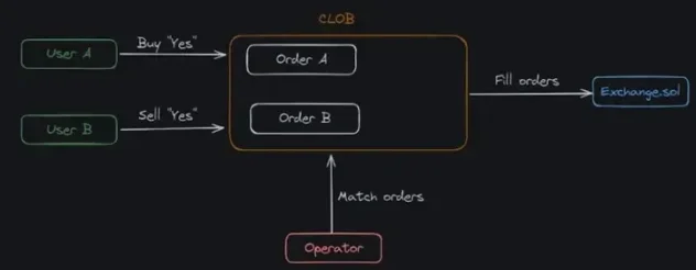 IOSG：透过 Kalshi 探究预测市场与其竞争格局第15张